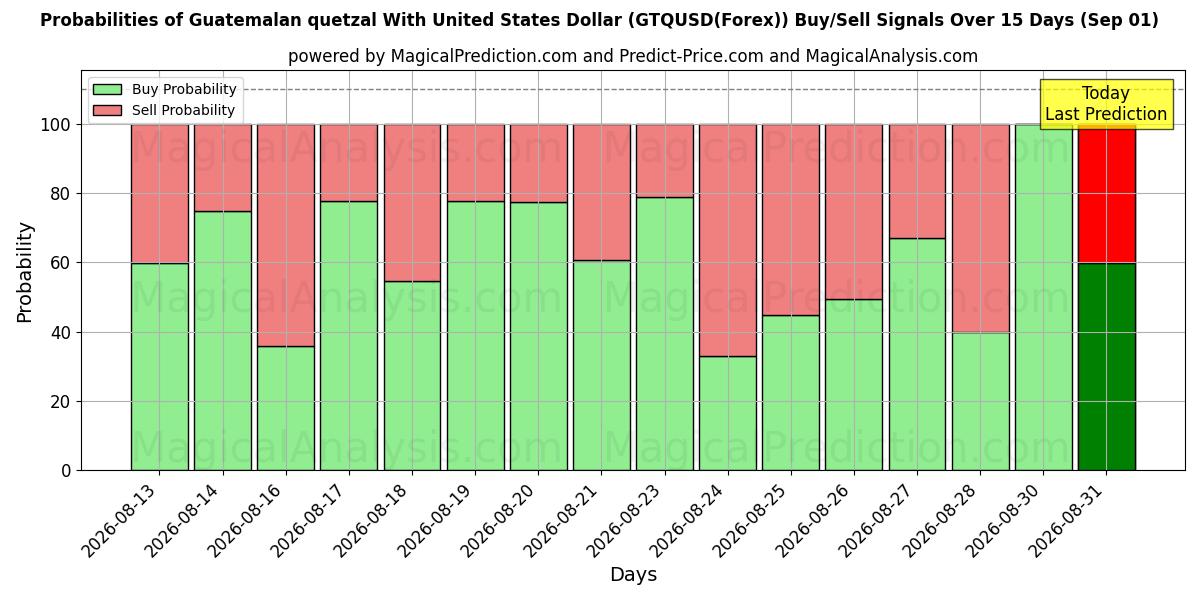 Probabilities of 미국 달러와 과테말라 케찰 (GTQUSD(Forex)) Buy/Sell Signals Using Several AI Models Over 5 Days (01 Sep) 