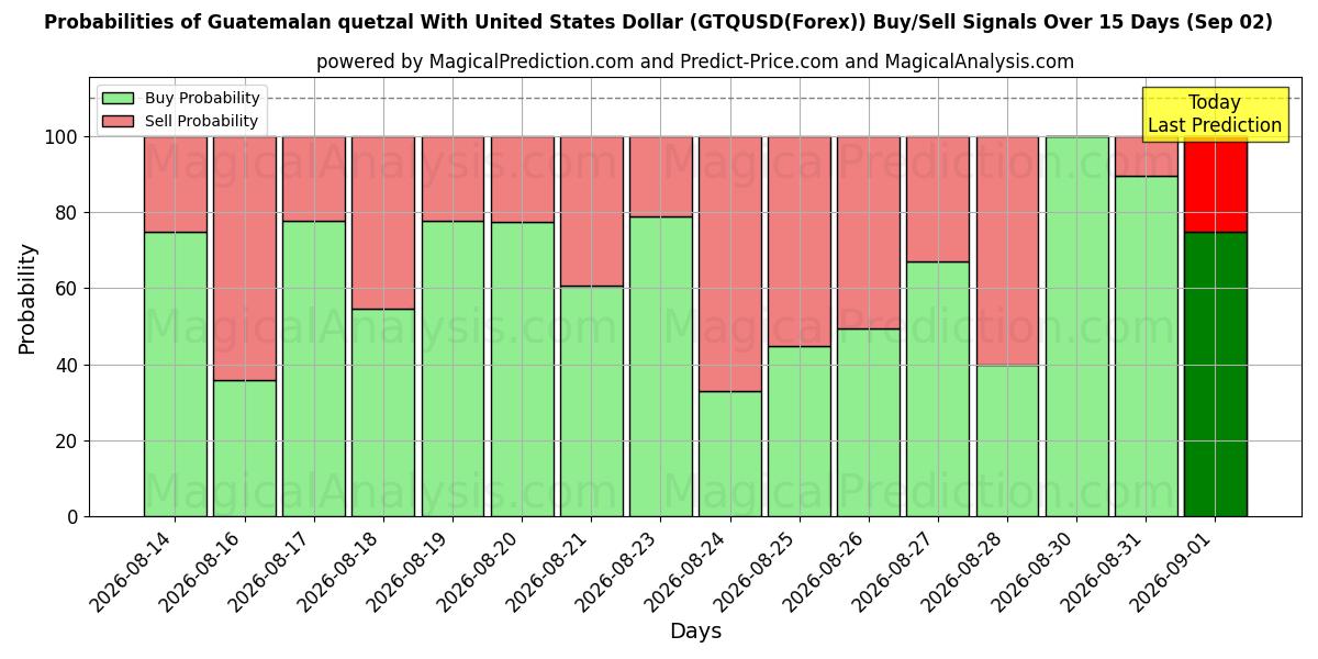 Probabilities of Guatemalansk quetzal med amerikanske dollar (GTQUSD(Forex)) Buy/Sell Signals Using Several AI Models Over 5 Days (02 Sep) 