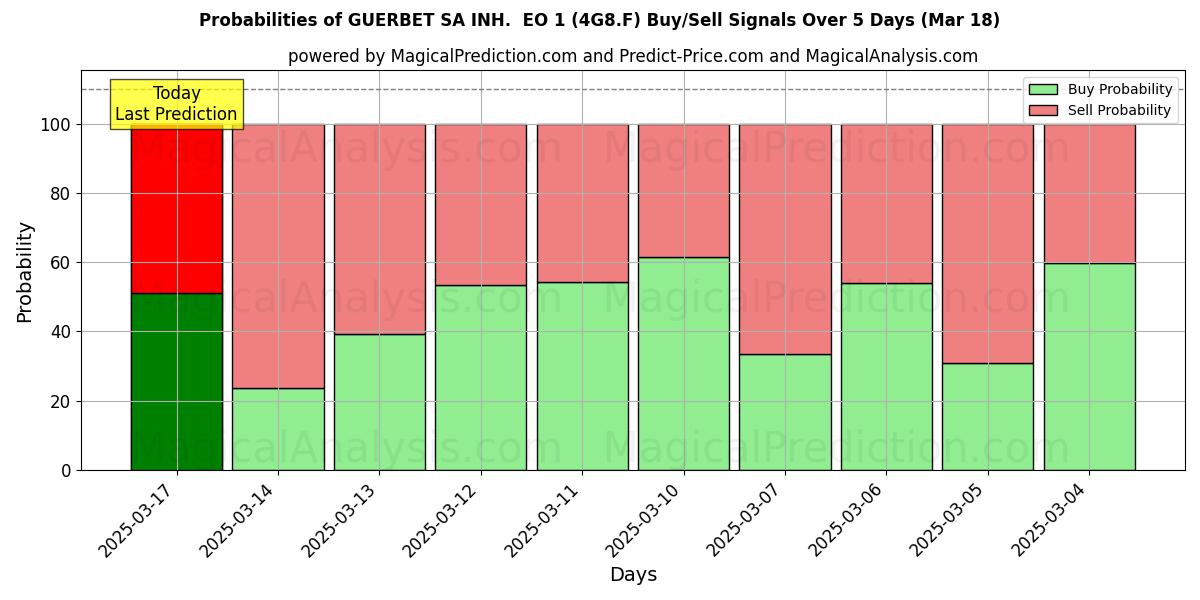 Probabilidades de Sinais de Compra/Venda GUERBET SA INH. EO 1 (4G8.F) Usando Vários Modelos de IA ao Longo de 10 Dias (18 Mar) Probabilities of GUERBET SA INH. EO 1 (4G8.F) Buy/Sell Signals Using Several AI Models Over 5 Days (18 Mar)