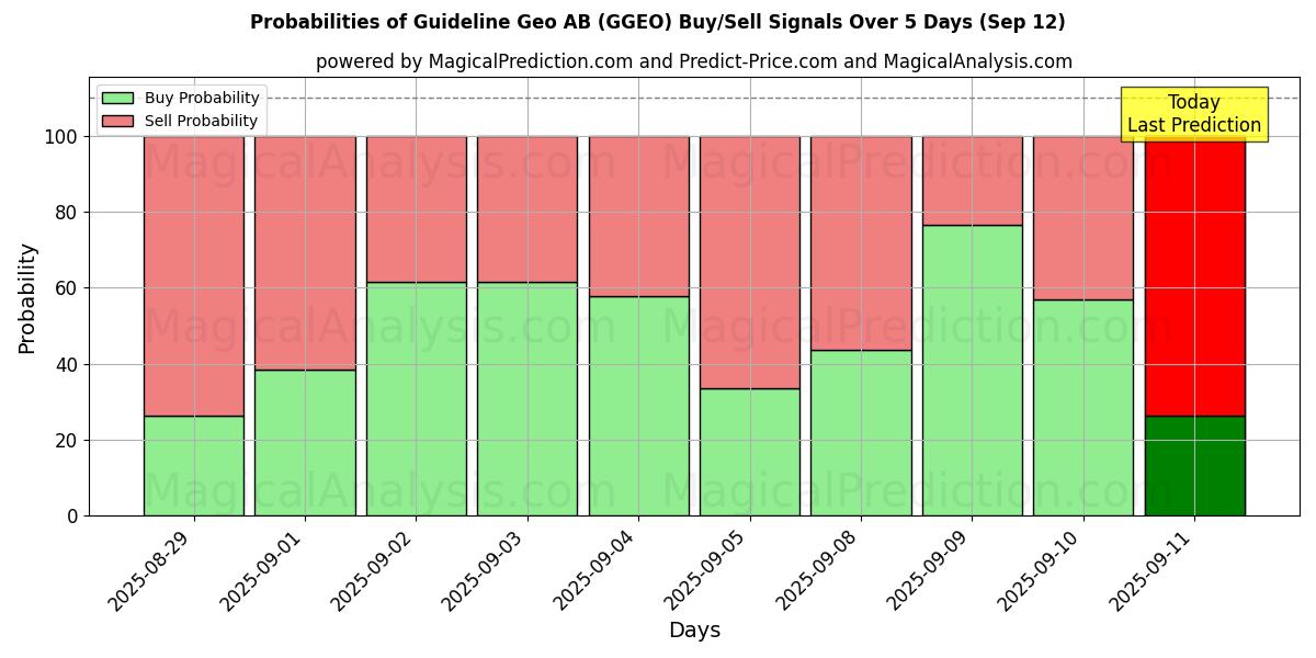 Sjanser for Guideline Geo AB (GGEO) kjøp/salg signaler med flere AI-modeller over 10 dager (12 Sep) Probabilities of Guideline Geo AB (GGEO) Buy/Sell Signals Using Several AI Models Over 5 Days (12 Sep)