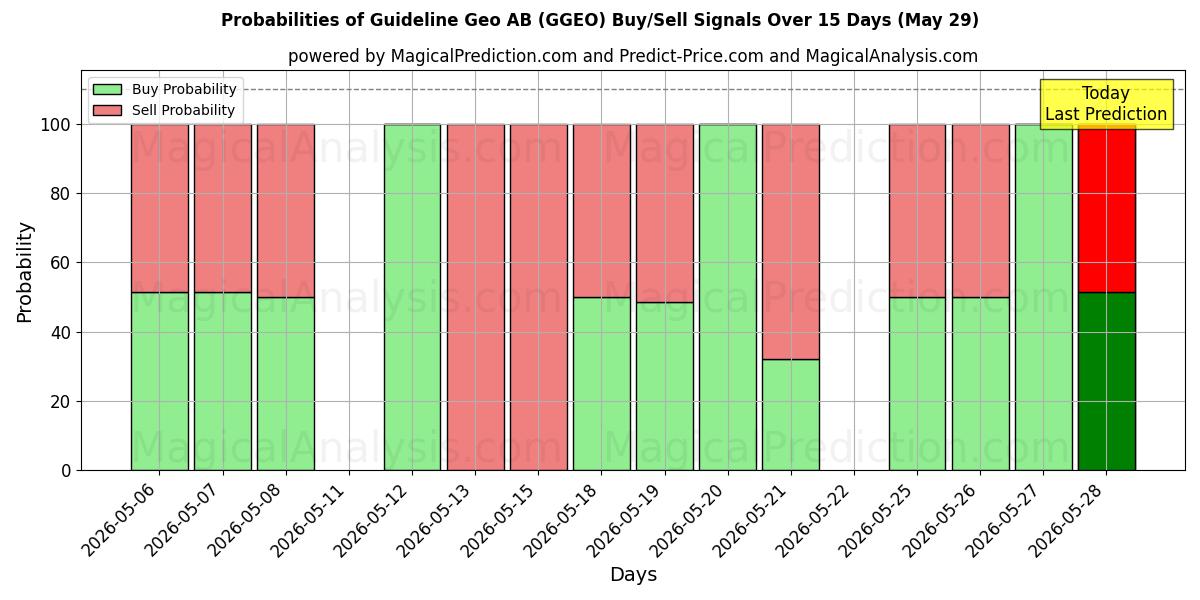 Probabilities of Guideline Geo AB (GGEO) Buy/Sell Signals Using Several AI Models Over 5 Days (29 May) 
