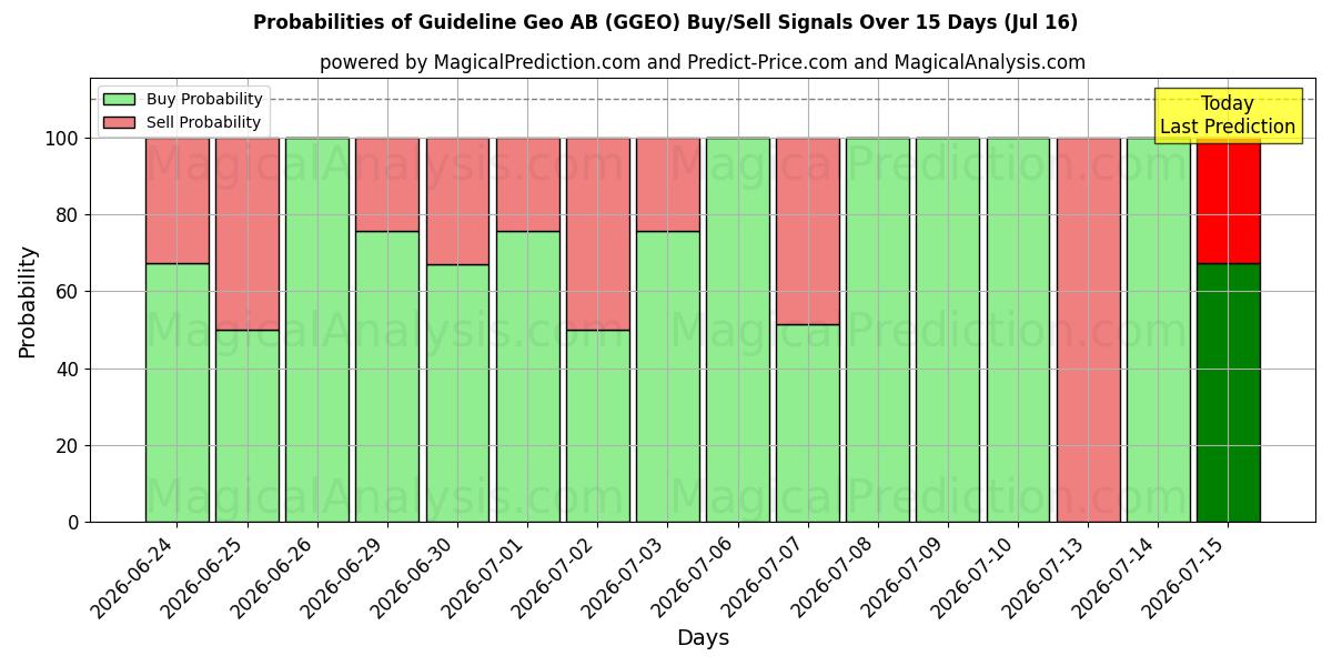 Probabilities of Guideline Geo AB (GGEO) Buy/Sell Signals Using Several AI Models Over 5 Days (16 Jul) 