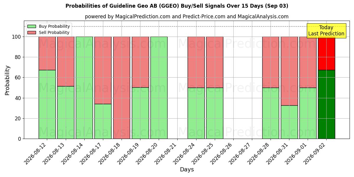 Probabilities of Guideline Geo AB (GGEO) Buy/Sell Signals Using Several AI Models Over 5 Days (03 Sep) 
