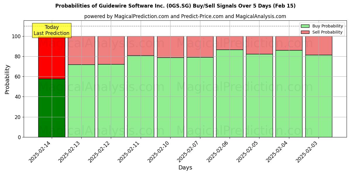 Probabilities of Guidewire Software Inc. (0GS.SG) Buy/Sell Signals Using Several AI Models Over 5 Days (31 Jan) 