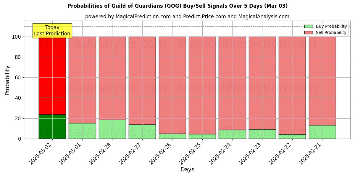 Probabilities of Gilde van Bewakers (GOG) Buy/Sell Signals Using Several AI Models Over 5 Days (03 Mar) 