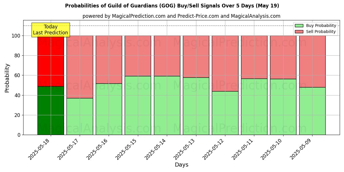Probabilities of Guild of Guardians (GOG) Buy/Sell Signals Using Several AI Models Over 5 Days (30 Jul) 