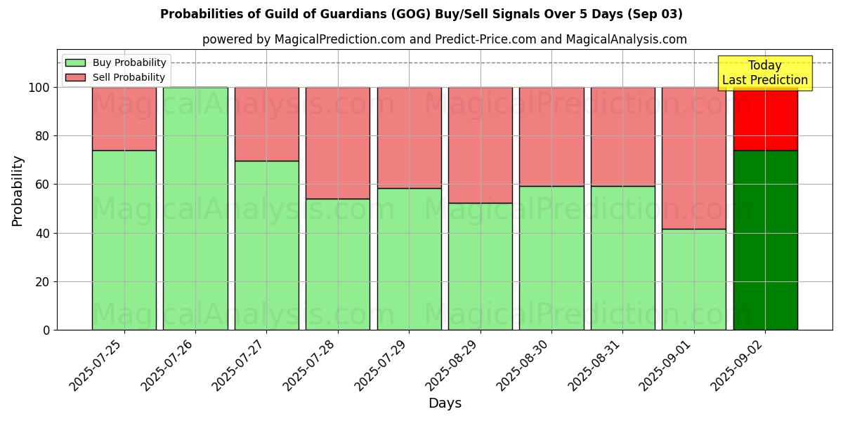 Probabilities of Guild of Guardians (GOG) Buy/Sell Signals Using Several AI Models Over 5 Days (03 Sep) 