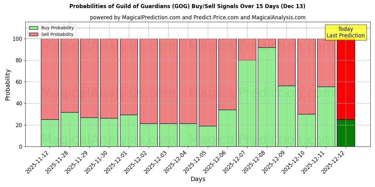 Probabilities of Guild of Guardians (GOG) Buy/Sell Signals Using Several AI Models Over 5 Days (13 Dec) 