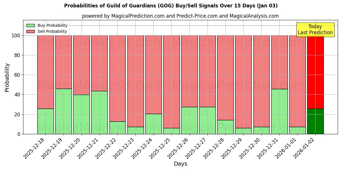 Probabilities of Guild of Guardians (GOG) Buy/Sell Signals Using Several AI Models Over 5 Days (03 Jan) 