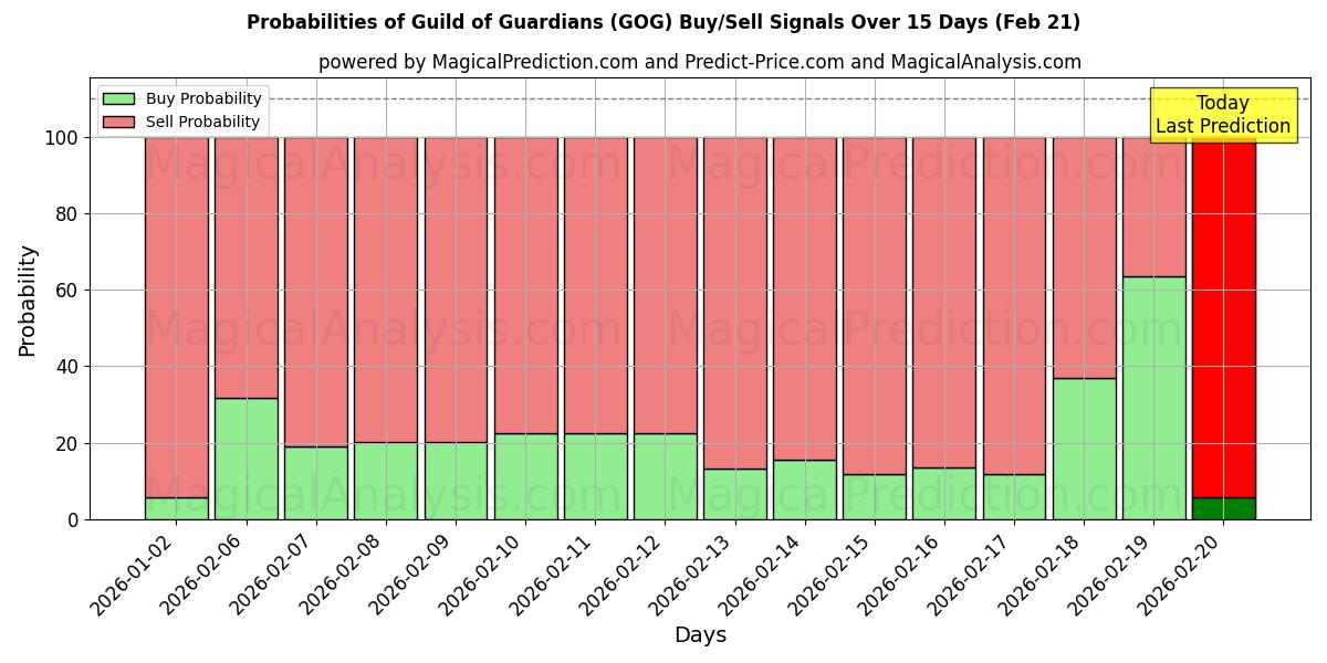Probabilities of Guild of Guild (GOG) Buy/Sell Signals Using Several AI Models Over 5 Days (21 Feb) 