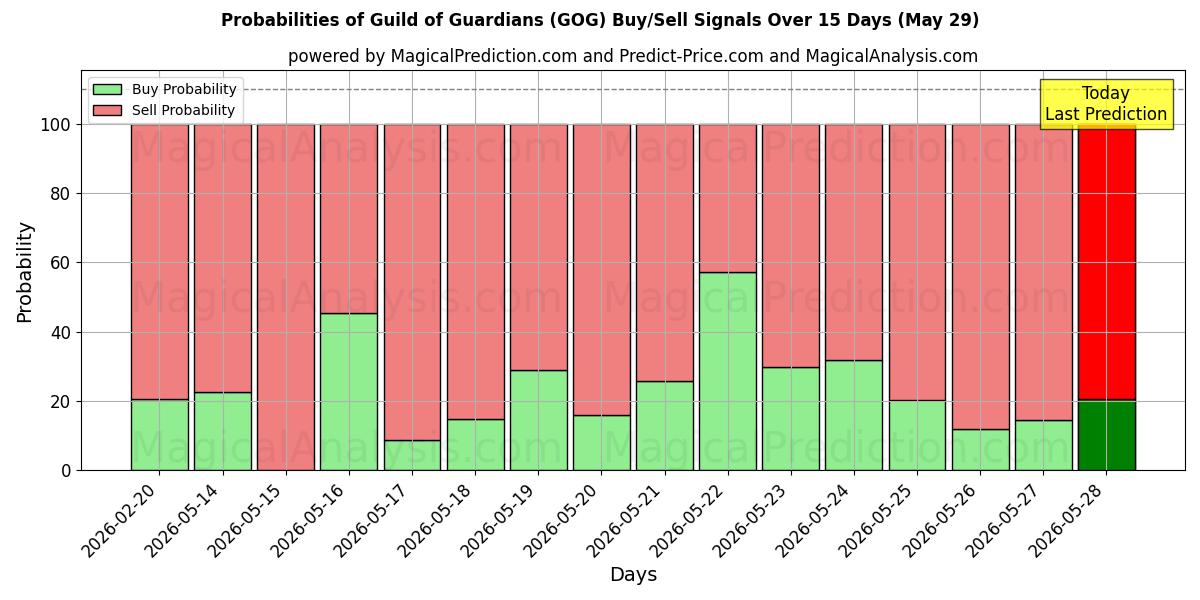 Probabilities of Guild of Guardians (GOG) Buy/Sell Signals Using Several AI Models Over 5 Days (29 May) 