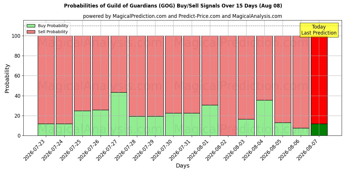 Probabilities of Guild of Guardians (GOG) Buy/Sell Signals Using Several AI Models Over 5 Days (08 Aug) 