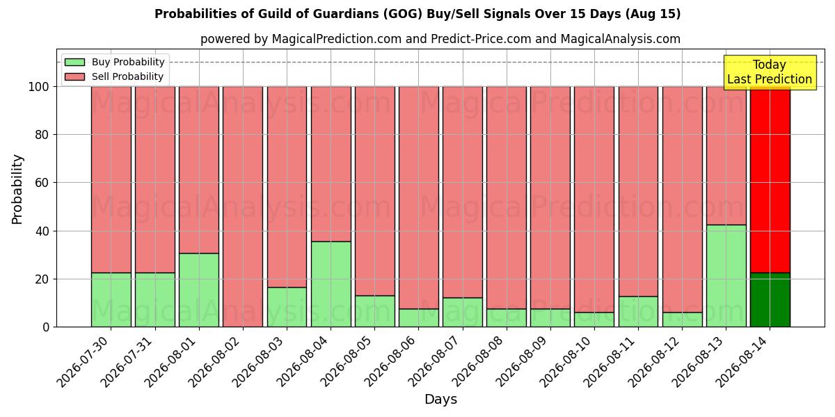 Probabilities of نقابة الأوصياء (GOG) Buy/Sell Signals Using Several AI Models Over 5 Days (15 Aug) 