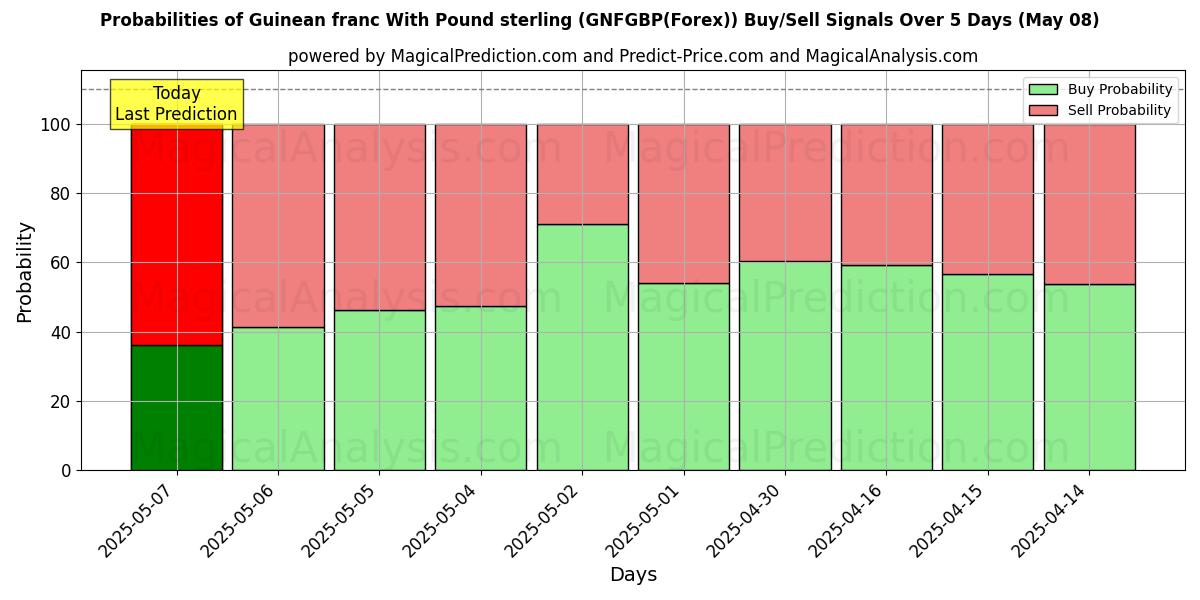 Probabilidades de señales de compra/venta de Franco guineano Con Libra esterlina (GNFGBP(Forex)) usando varios modelos de IA durante 10 días (08 May) Probabilities of Franco guineano Con Libra esterlina (GNFGBP(Forex)) Buy/Sell Signals Using Several AI Models Over 5 Days (08 May)