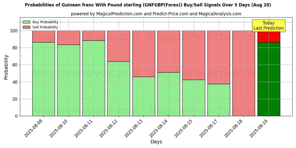 Probabilities of Guinea-Franc mit Pfund Sterling (GNFGBP(Forex)) Buy/Sell Signals Using Several AI Models Over 5 Days (20 Aug) 