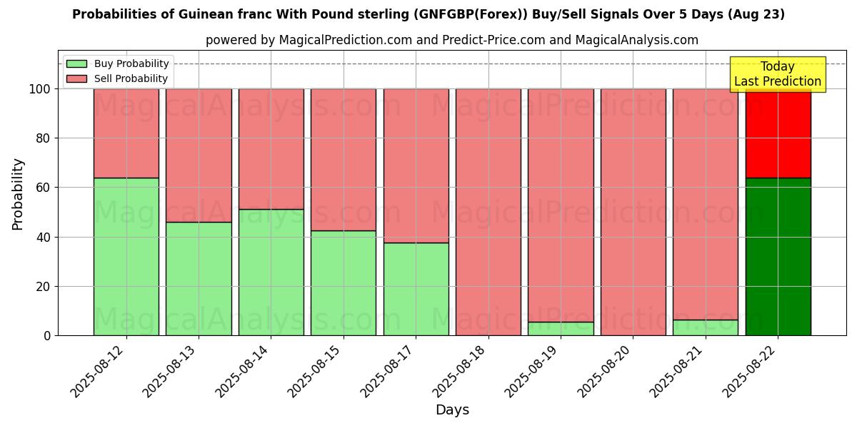 Probabilities of Franco guineano con sterlina (GNFGBP(Forex)) Buy/Sell Signals Using Several AI Models Over 5 Days (23 Aug) 