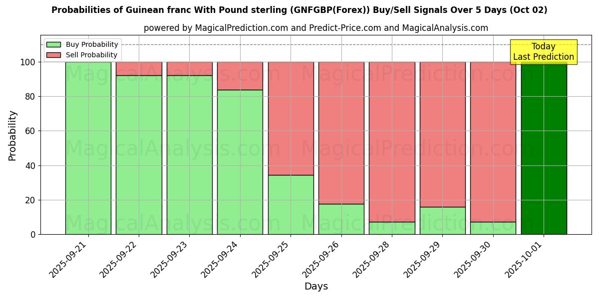 Probabilities of 파운드 스털링과 기니 프랑 (GNFGBP(Forex)) Buy/Sell Signals Using Several AI Models Over 5 Days (02 Oct) 