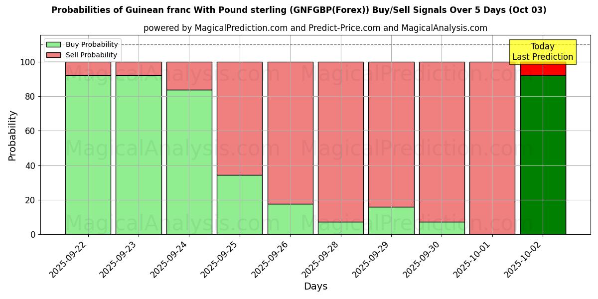 Probabilities of Guinean franc With Pound sterling (GNFGBP(Forex)) Buy/Sell Signals Using Several AI Models Over 5 Days (03 Oct) 