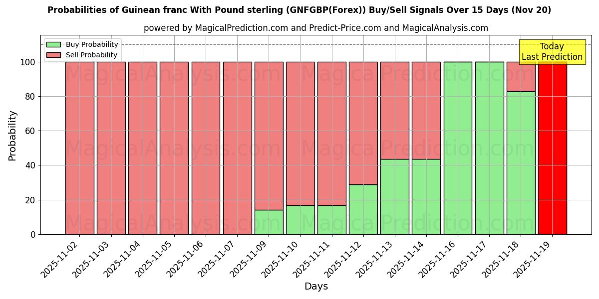 Probabilities of Guinean franc With Pound sterling (GNFGBP(Forex)) Buy/Sell Signals Using Several AI Models Over 5 Days (20 Nov) 