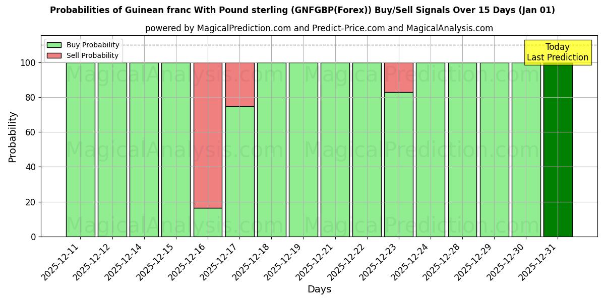 Probabilities of ギニア フランと英ポンド (GNFGBP(Forex)) Buy/Sell Signals Using Several AI Models Over 5 Days (01 Jan) 