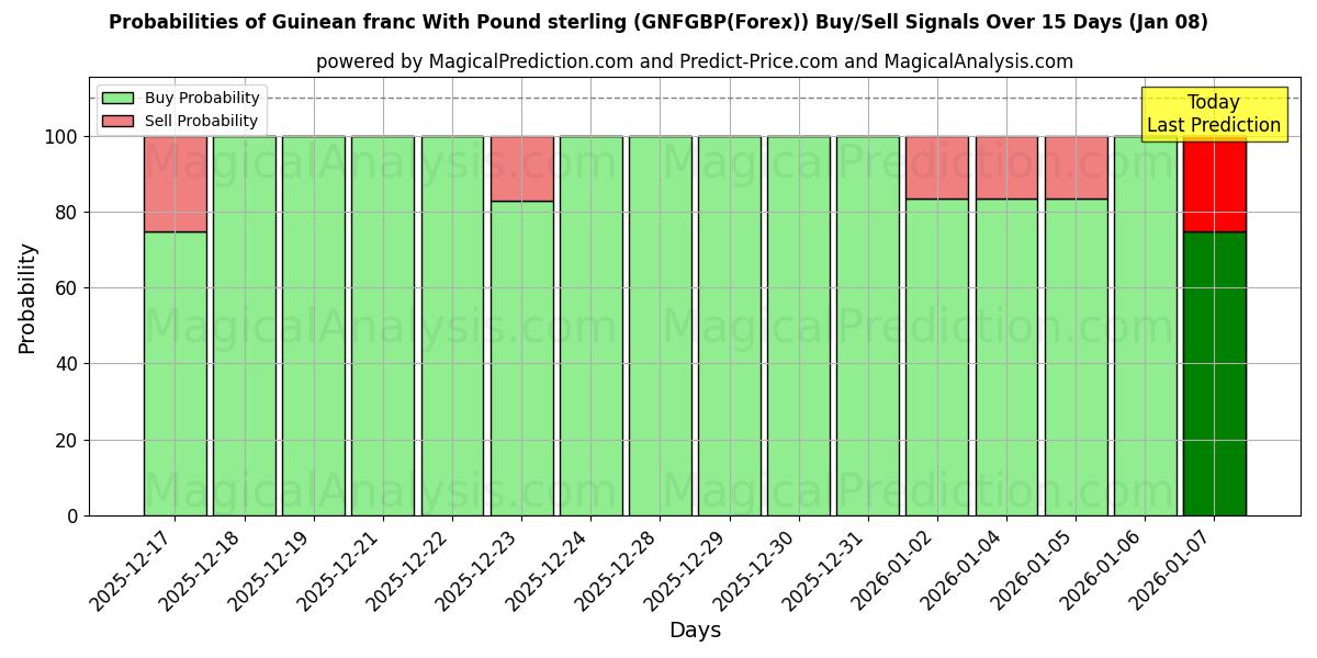 Probabilities of Franco guineano con sterlina (GNFGBP(Forex)) Buy/Sell Signals Using Several AI Models Over 5 Days (06 Jan) 