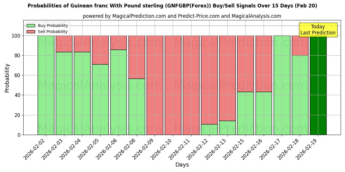 Probabilities of 파운드 스털링과 기니 프랑 (GNFGBP(Forex)) Buy/Sell Signals Using Several AI Models Over 5 Days (20 Feb) 