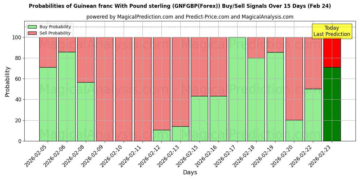 Probabilities of Franco guineano con sterlina (GNFGBP(Forex)) Buy/Sell Signals Using Several AI Models Over 5 Days (24 Feb) 