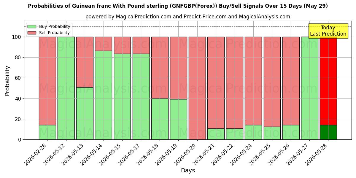 Probabilities of Franco guineano Con Libra esterlina (GNFGBP(Forex)) Buy/Sell Signals Using Several AI Models Over 5 Days (29 May) 