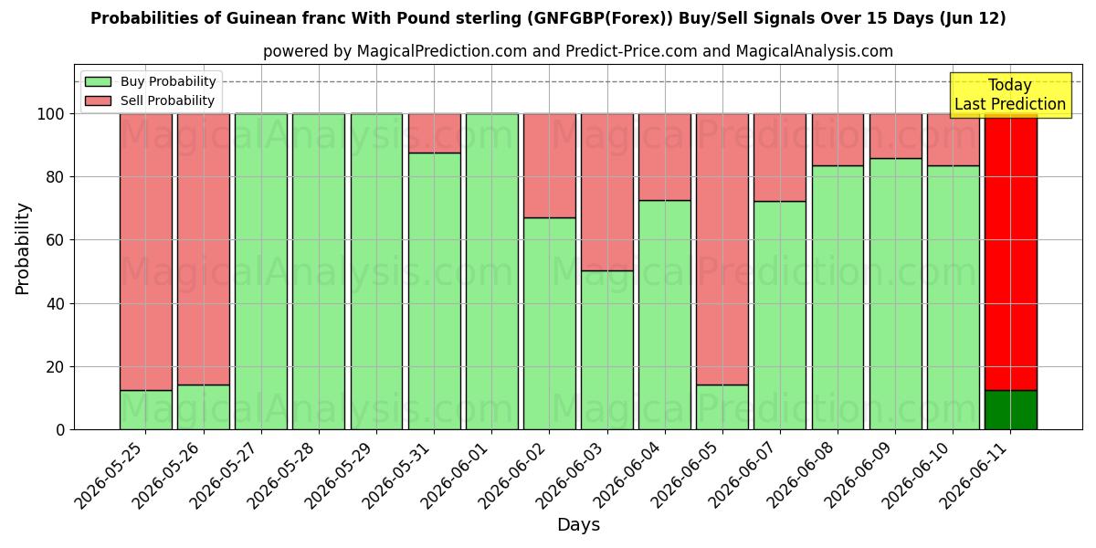 Probabilities of Гвинейский франк к фунту стерлингов (GNFGBP(Forex)) Buy/Sell Signals Using Several AI Models Over 5 Days (12 Jun) 