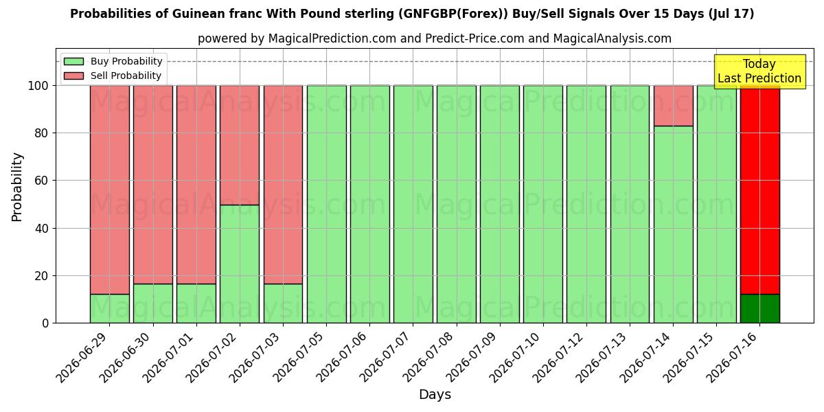 Probabilities of Franco guineano Con Libra esterlina (GNFGBP(Forex)) Buy/Sell Signals Using Several AI Models Over 5 Days (17 Jul) 