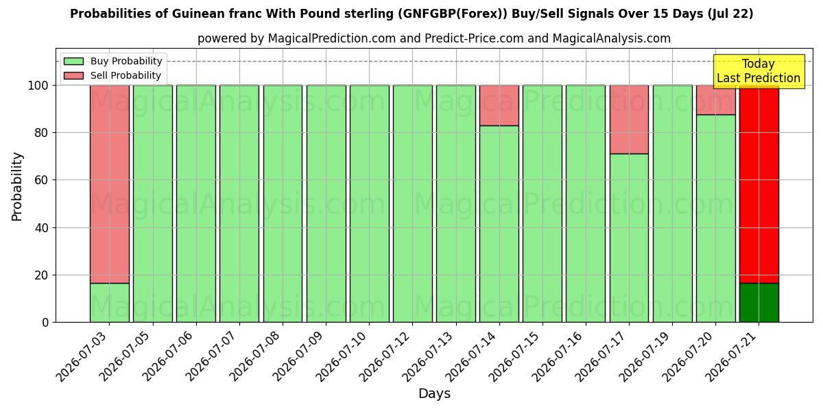 Probabilities of Guineanske franc med pund sterling (GNFGBP(Forex)) Buy/Sell Signals Using Several AI Models Over 5 Days (22 Jul) 
