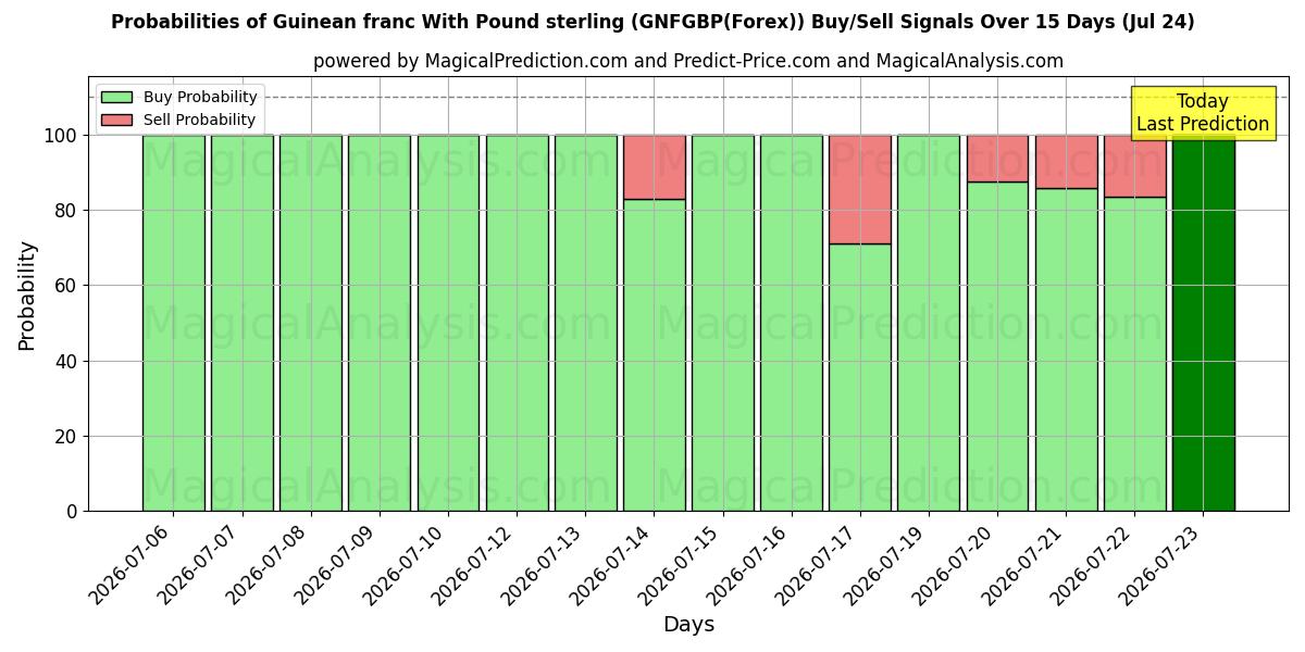 Probabilities of فرانک گینه با پوند استرلینگ (GNFGBP(Forex)) Buy/Sell Signals Using Several AI Models Over 5 Days (24 Jul) 
