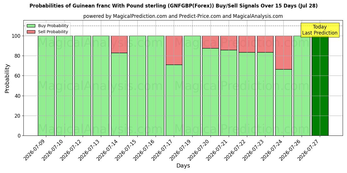 Probabilities of الفرنك الغيني مقابل الجنيه الاسترليني (GNFGBP(Forex)) Buy/Sell Signals Using Several AI Models Over 5 Days (28 Jul) 