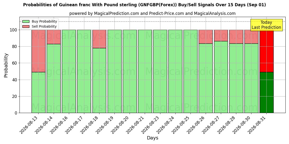 Probabilities of Franco guineano Con Libra esterlina (GNFGBP(Forex)) Buy/Sell Signals Using Several AI Models Over 5 Days (01 Sep) 