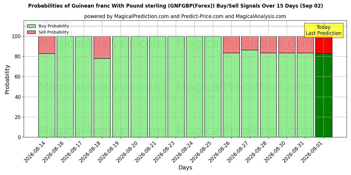 Probabilities of Guinean frangi Englannin punnan kanssa (GNFGBP(Forex)) Buy/Sell Signals Using Several AI Models Over 5 Days (02 Sep) 