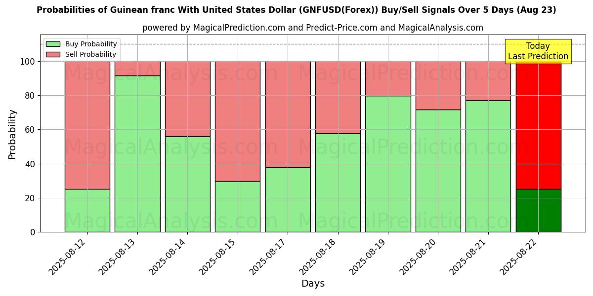 Probabilités des signaux d'achat/vente Franc guinéen avec dollar américain (GNFUSD(Forex)) utilisant plusieurs modèles IA sur 10 jours (18 Aug) Probabilities of Franc guinéen avec dollar américain (GNFUSD(Forex)) Buy/Sell Signals Using Several AI Models Over 5 Days (18 Aug)
