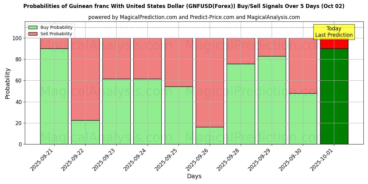 Probabilities of Franc guinéen avec dollar américain (GNFUSD(Forex)) Buy/Sell Signals Using Several AI Models Over 5 Days (02 Oct) 