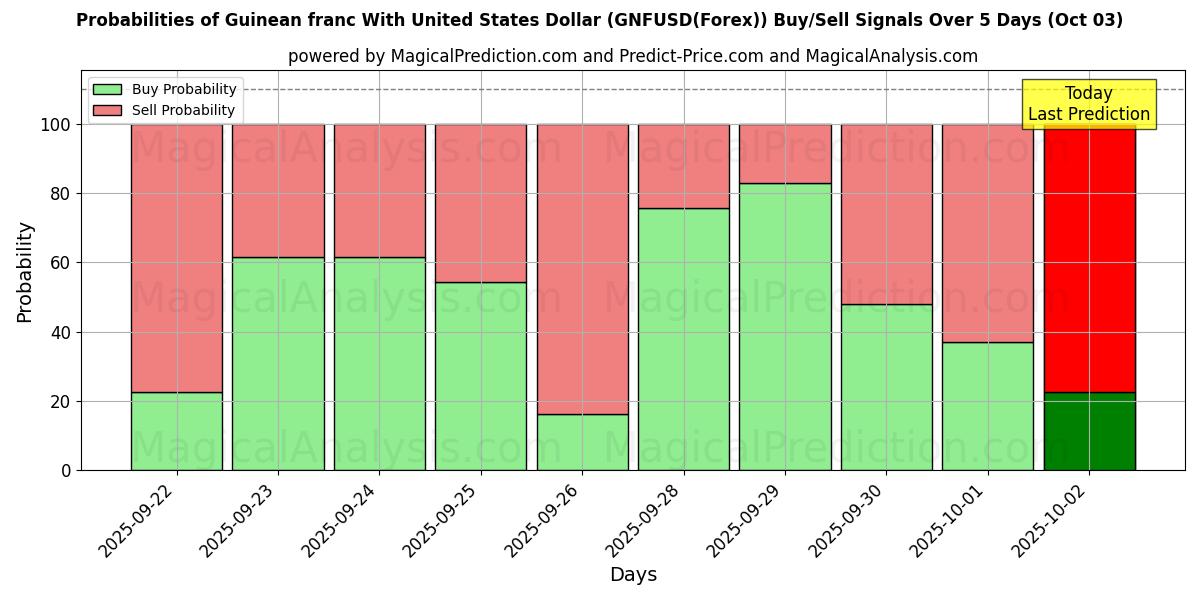 Probabilities of Guinean franc With United States Dollar (GNFUSD(Forex)) Buy/Sell Signals Using Several AI Models Over 5 Days (03 Oct) 
