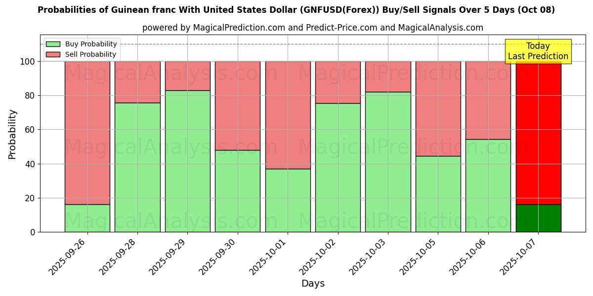 Probabilities of Guineanske franc med amerikanske dollar (GNFUSD(Forex)) Buy/Sell Signals Using Several AI Models Over 5 Days (08 Oct) 