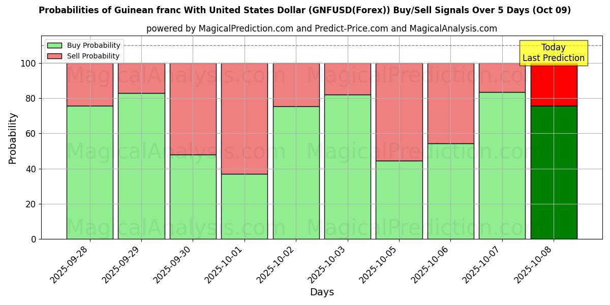 Probabilities of فرانک گینه با دلار آمریکا (GNFUSD(Forex)) Buy/Sell Signals Using Several AI Models Over 5 Days (09 Oct) 