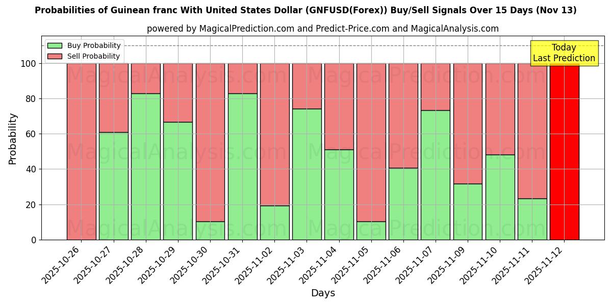 Probabilities of यूनाइटेड स्टेट्स डॉलर के साथ गिनीयन फ़्रैंक (GNFUSD(Forex)) Buy/Sell Signals Using Several AI Models Over 5 Days (13 Nov) 