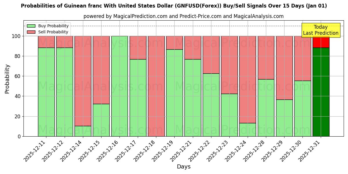 Probabilities of यूनाइटेड स्टेट्स डॉलर के साथ गिनीयन फ़्रैंक (GNFUSD(Forex)) Buy/Sell Signals Using Several AI Models Over 5 Days (01 Jan) 