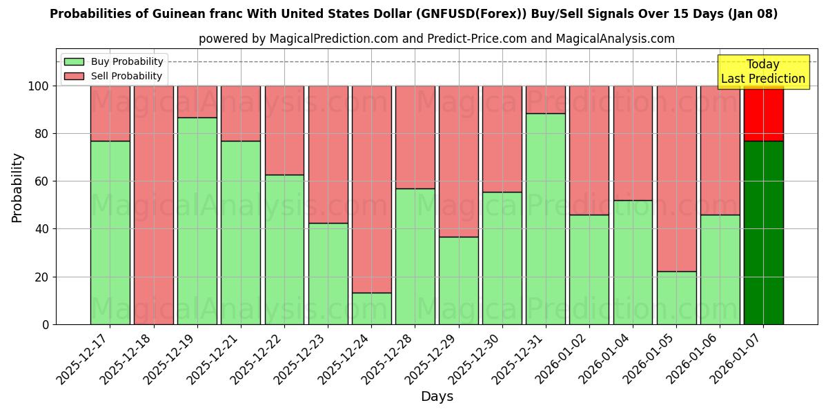 Probabilities of Franco guineano con il dollaro degli Stati Uniti (GNFUSD(Forex)) Buy/Sell Signals Using Several AI Models Over 5 Days (07 Jan) 