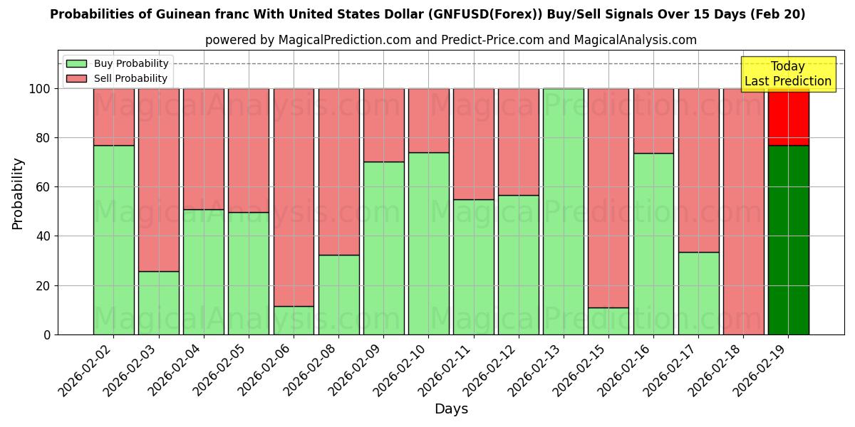 Probabilities of यूनाइटेड स्टेट्स डॉलर के साथ गिनीयन फ़्रैंक (GNFUSD(Forex)) Buy/Sell Signals Using Several AI Models Over 5 Days (20 Feb) 