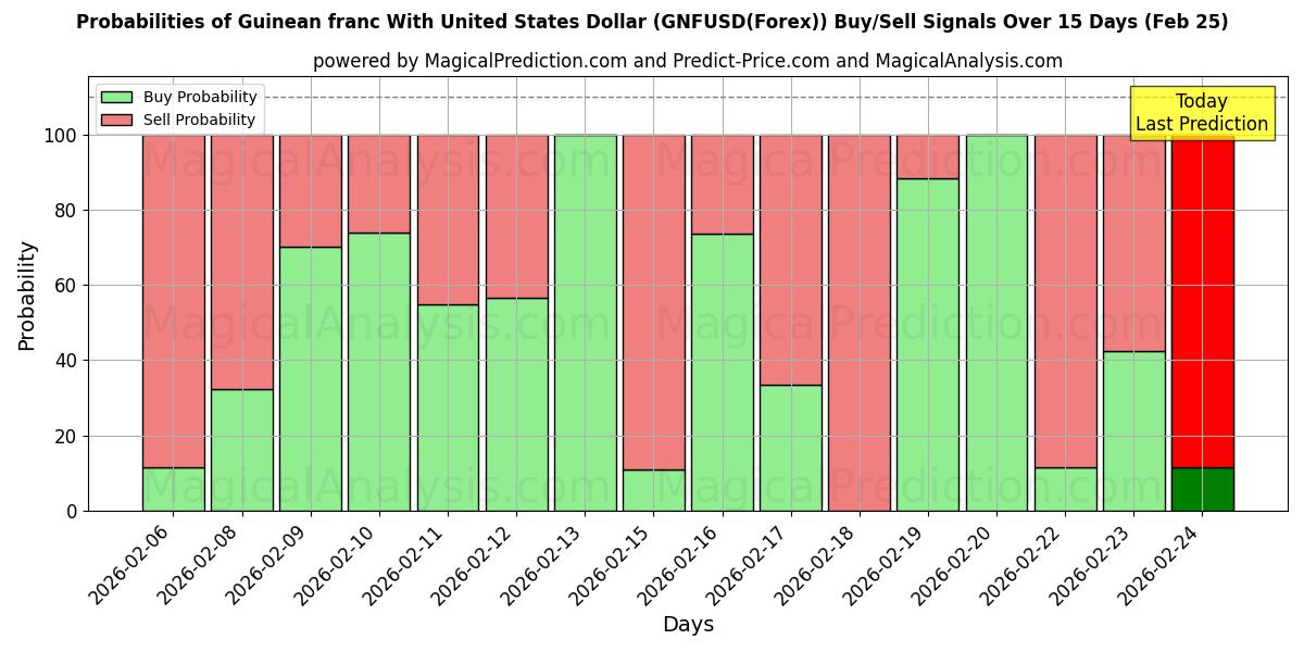 Probabilities of ギニア フランと米ドル (GNFUSD(Forex)) Buy/Sell Signals Using Several AI Models Over 5 Days (25 Feb) 