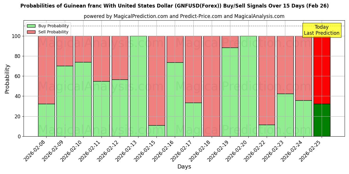 Probabilities of فرانک گینه با دلار آمریکا (GNFUSD(Forex)) Buy/Sell Signals Using Several AI Models Over 5 Days (26 Feb) 