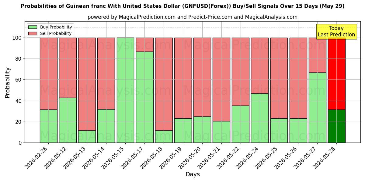 Probabilities of Franc guinéen avec dollar américain (GNFUSD(Forex)) Buy/Sell Signals Using Several AI Models Over 5 Days (29 May) 