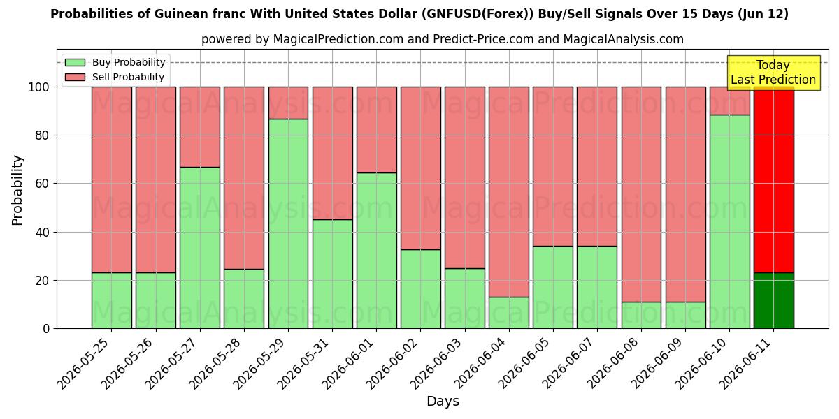 Probabilities of Guinea-Franc mit US-Dollar (GNFUSD(Forex)) Buy/Sell Signals Using Several AI Models Over 5 Days (12 Jun) 