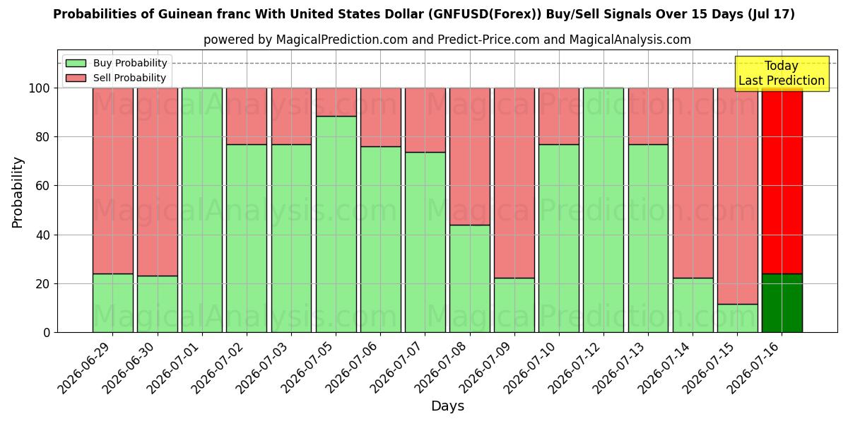 Probabilities of Franc guinéen avec dollar américain (GNFUSD(Forex)) Buy/Sell Signals Using Several AI Models Over 5 Days (17 Jul) 