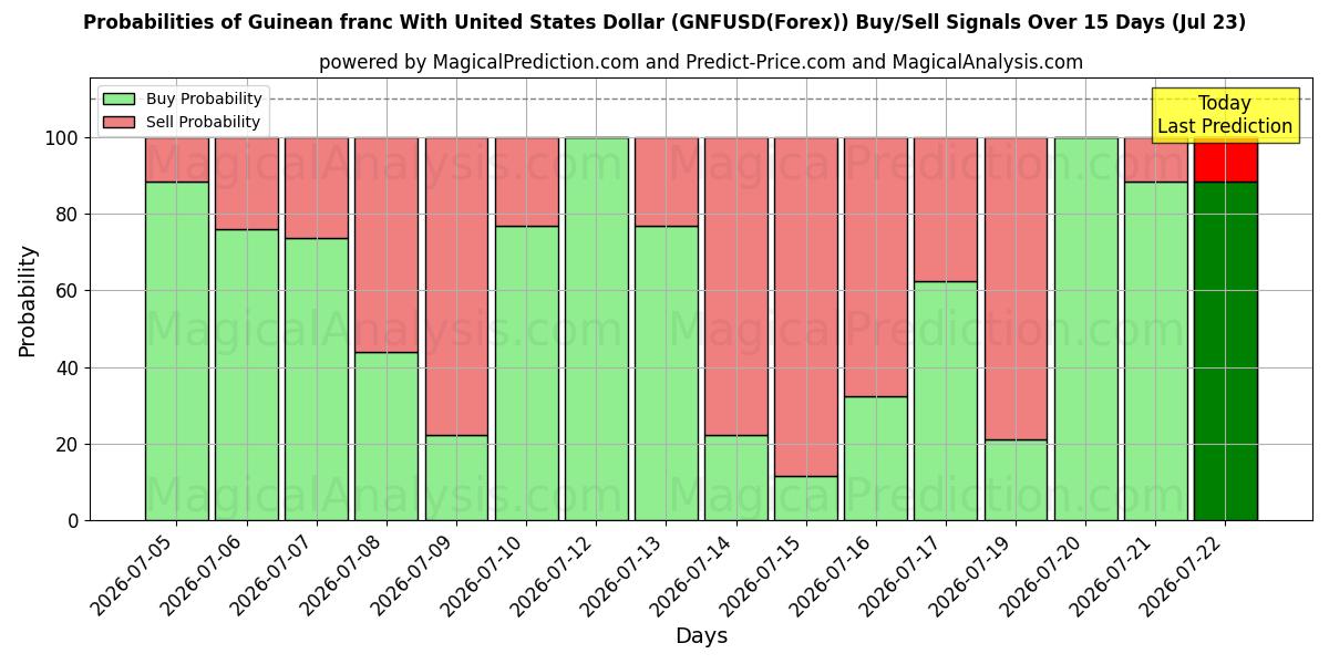 Probabilities of فرانک گینه با دلار آمریکا (GNFUSD(Forex)) Buy/Sell Signals Using Several AI Models Over 5 Days (23 Jul) 